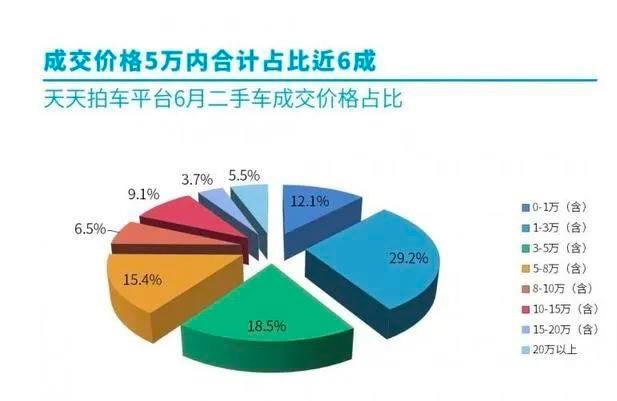 年初被价格战二手车市场正在复苏