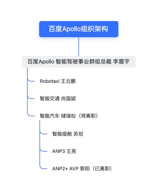 百度副总裁、百度智能汽车事业部总经理储瑞松将离开百度