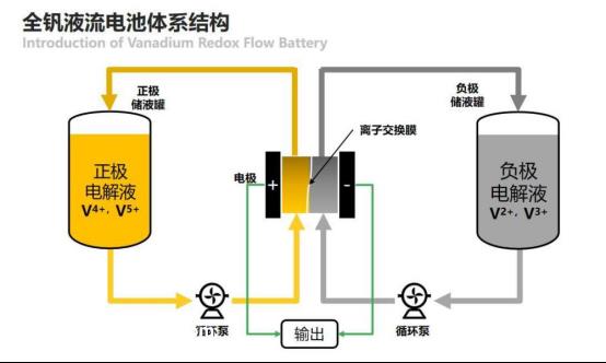 锂电池终于遇到储能市场强敌,下一个会是钒吗?