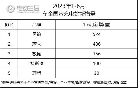 昊铂半年投入运营超500站 补能成高端品牌新战场