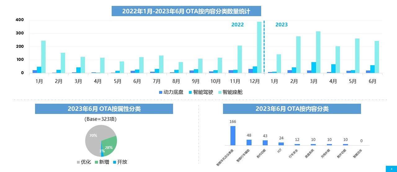 【联合发布】2023年6月OTA监测月报