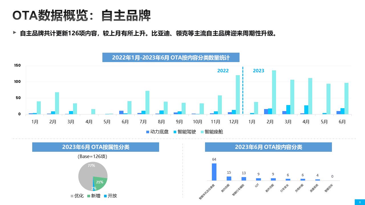 【联合发布】2023年6月OTA监测月报