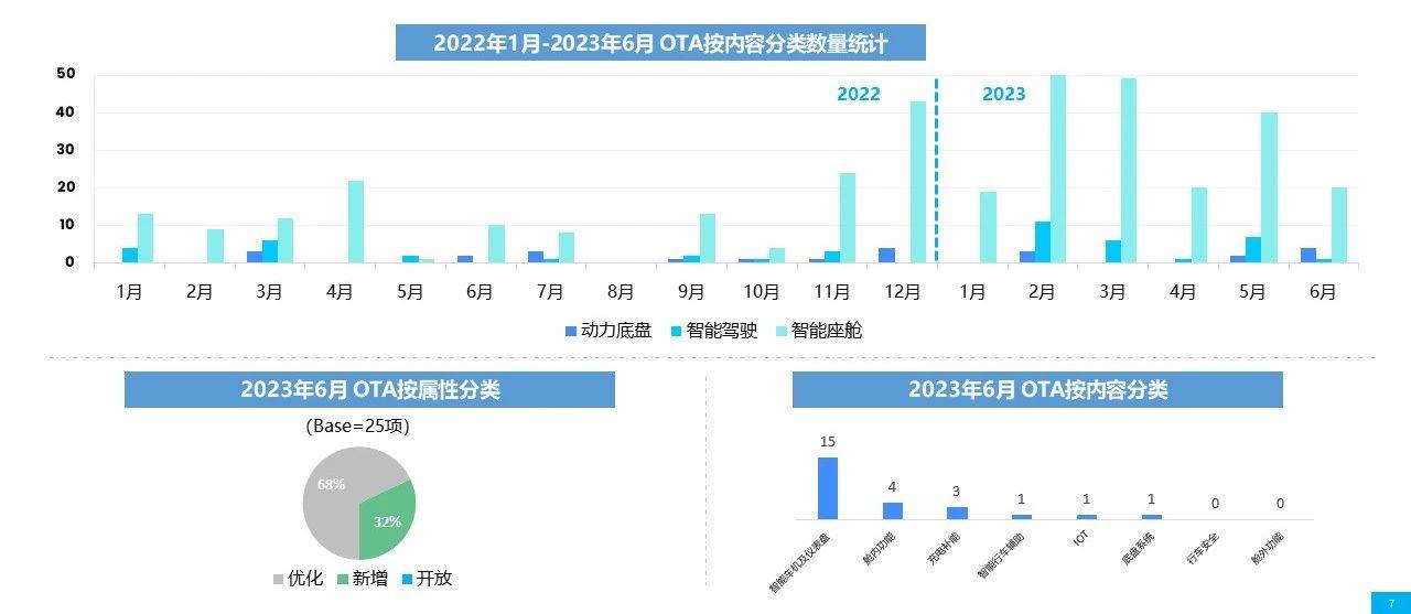 【联合发布】2023年6月OTA监测月报