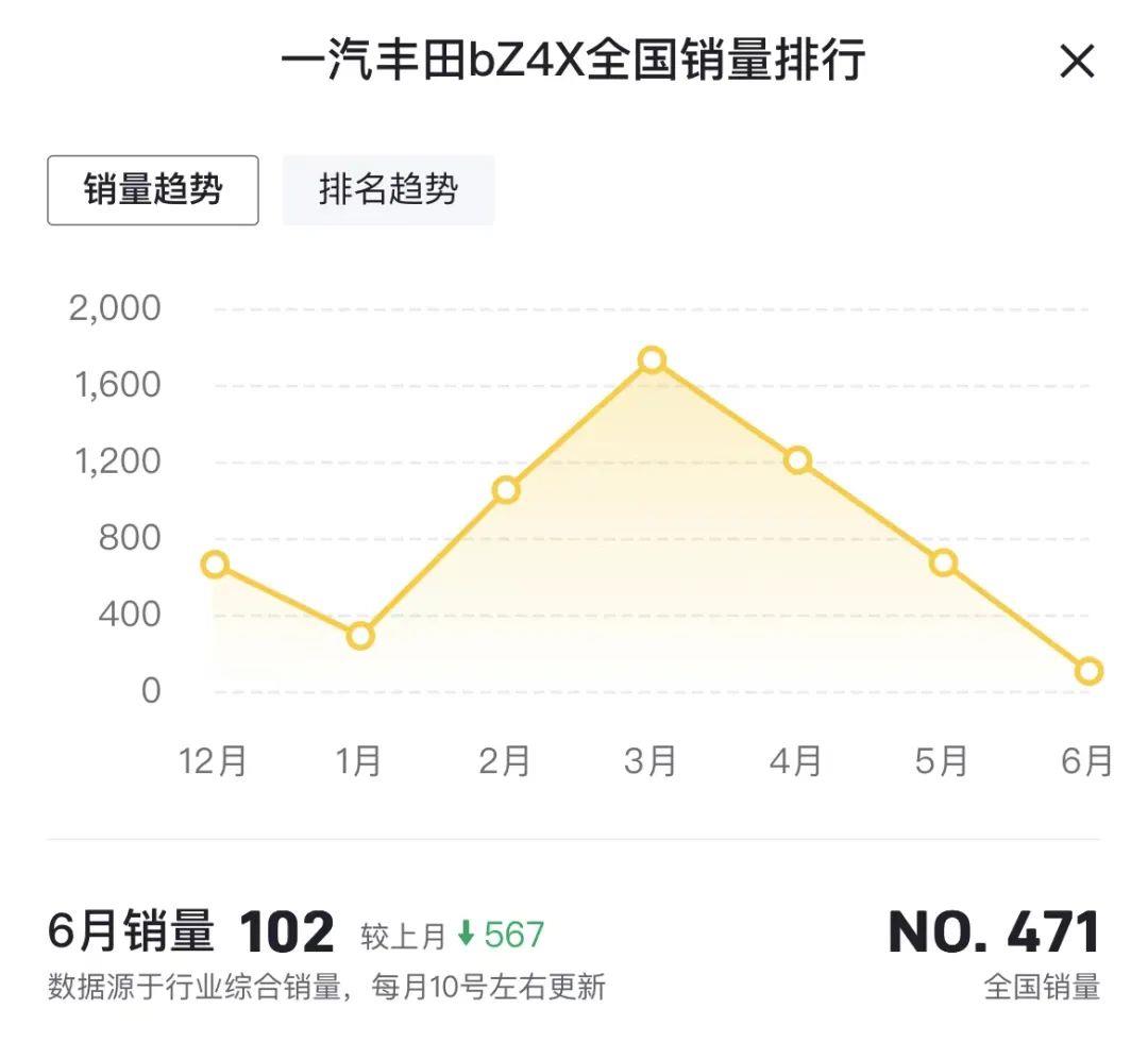 一汽丰田BZ3大规模召回事件
