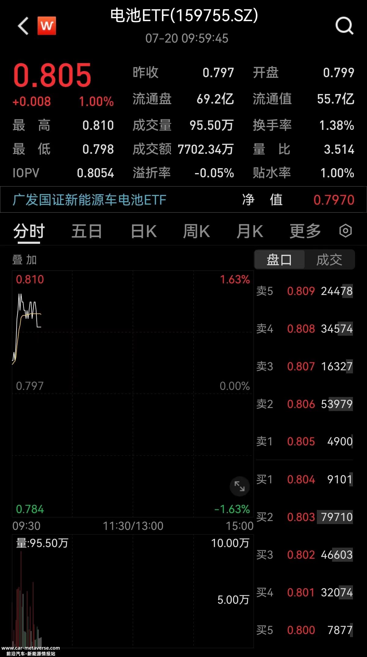 电池ETF(159755)紧密跟踪国证新能源汽车电池指数