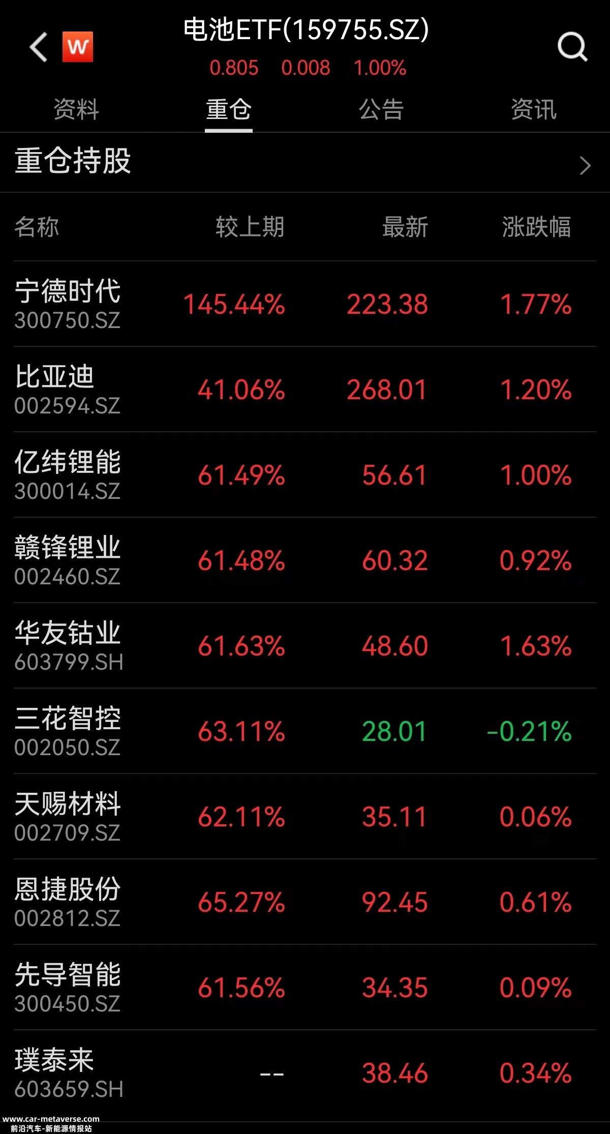 电池ETF(159755)紧密跟踪国证新能源汽车电池指数