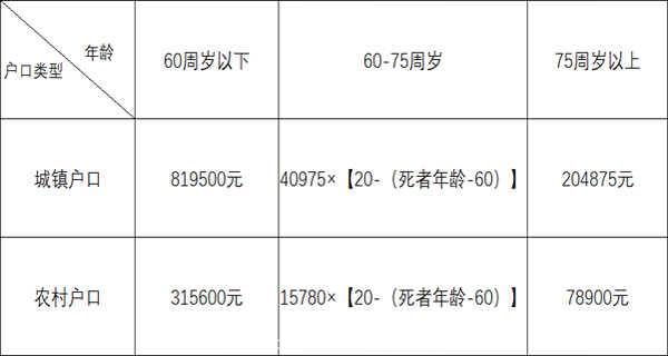 023年撞死人大约赔偿多少万"