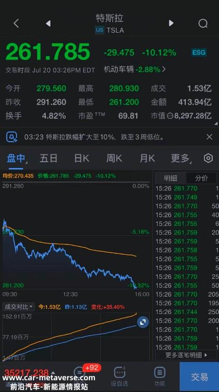 马斯克身价缩水150亿美元 特斯拉财报后股价狂跌10%