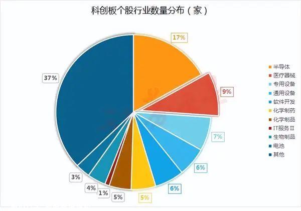 六张照片回顾科创板四周年数据源:公开数据