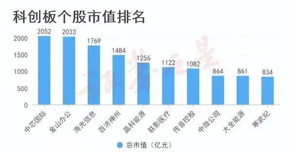六张照片回顾科创板四周年数据源:公开数据