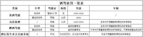 酒驾吹气60一70怎么处罚