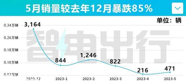 比亚迪唐EV销量，暴跌85%  效仿汉EV，官方降价6.2万吗？