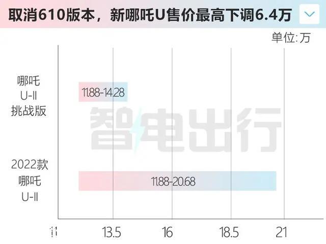 最高降6.4万！售11.88万起 还看比亚迪元PLUS？