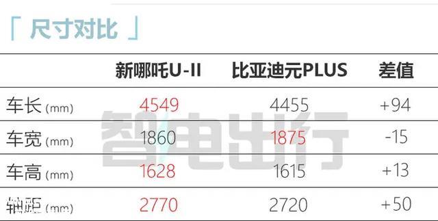 最高降6.4万！售11.88万起 还看比亚迪元PLUS？