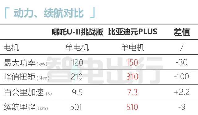 最高降6.4万！售11.88万起 还看比亚迪元PLUS？