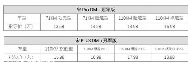 傻傻分不清楚？一文教你宋Pro、宋PLUS怎么选