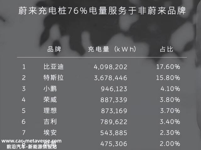 蔚来被喷“没格局”，充电桩行业究竟谁在拖后腿？