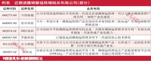 锂电池加“锰”料，上市公司“跑马圈地”纷纷布局
