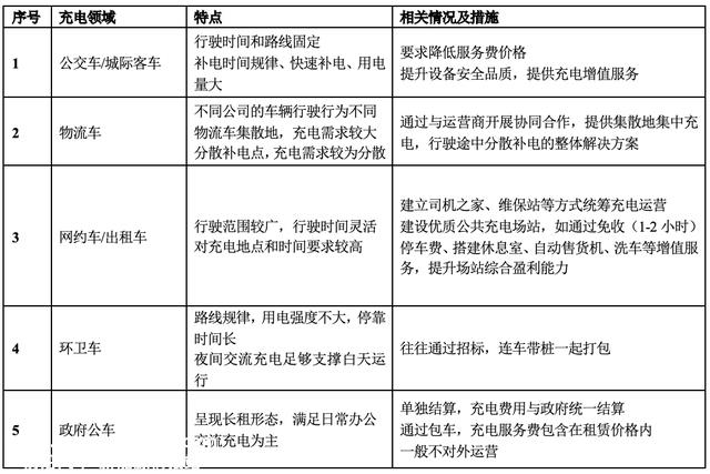 新能源产业专题｜充电桩发展洞察