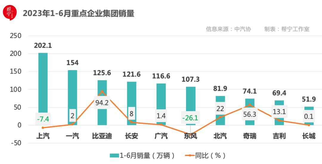 与多家上市汽车企业惨淡的2023年上半年业绩预测