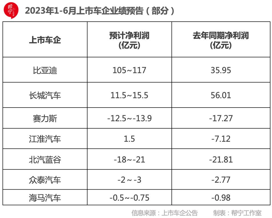 与多家上市汽车企业惨淡的2023年上半年业绩预测