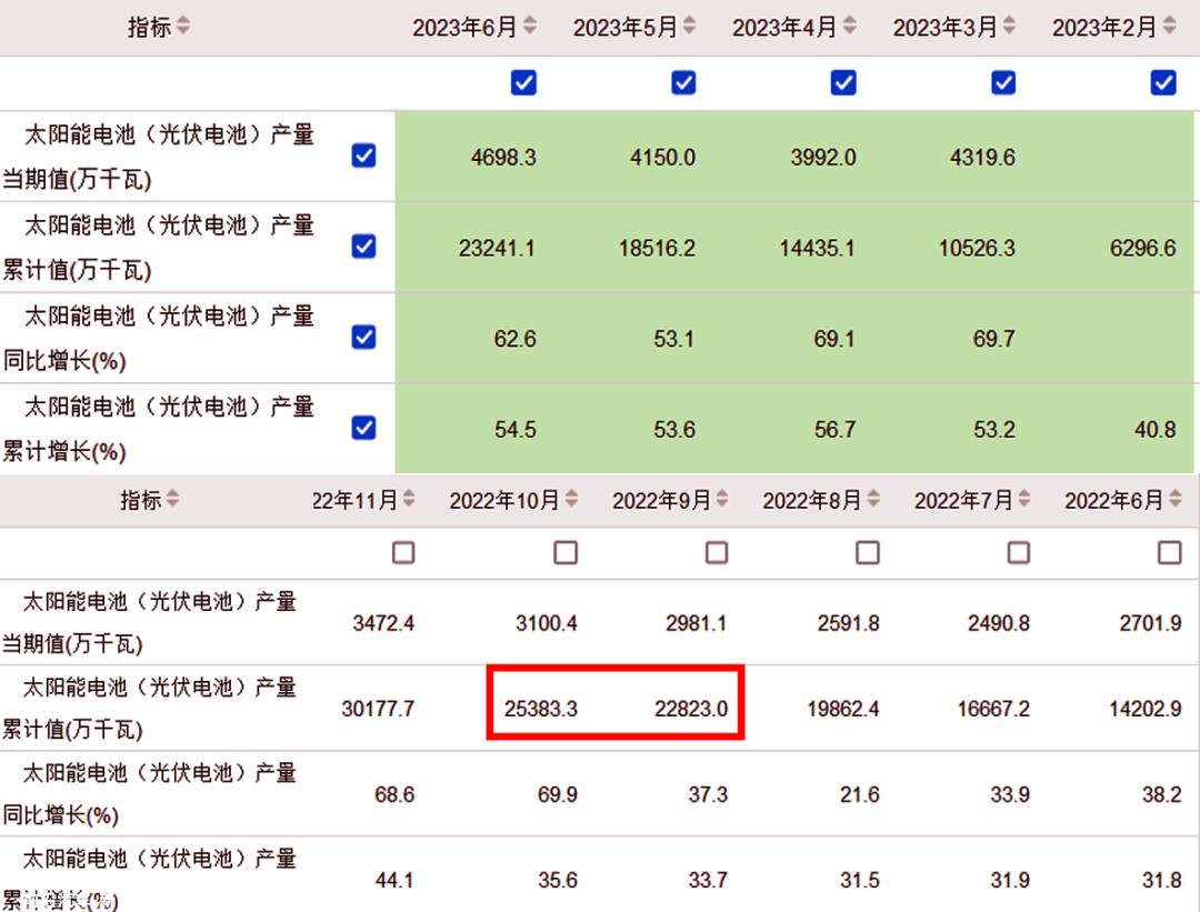 上半年光伏装机,跑出光速!