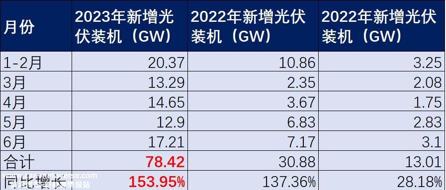 上半年光伏装机,跑出光速!