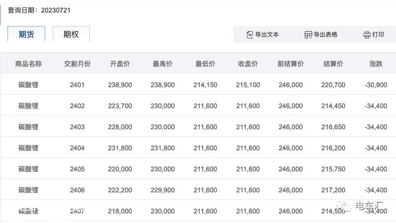 碳酸锂期货在广州期货交易所上市 首日交易合同价格下跌