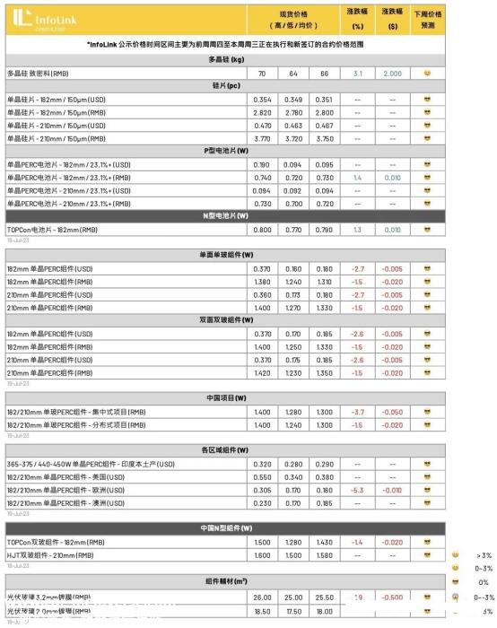 光伏要闻：巨头140亿扩产！