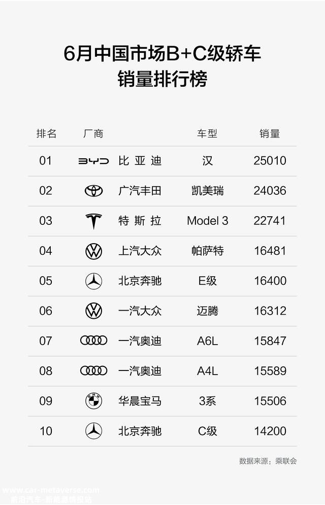 比亚迪汉终结合资神话，月销超2.5万，蝉联B+C级轿车销冠