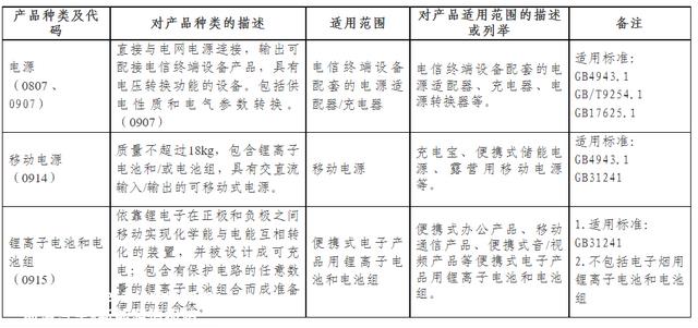 锂电池、充电宝将于8月1日纳入CCC认证管理