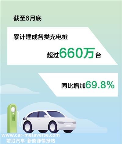 我国累计建成各类充电桩超660万台