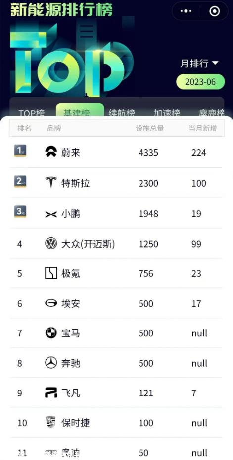 蔚来：中国充电桩之王，优先服务“自家车主”却引发争议