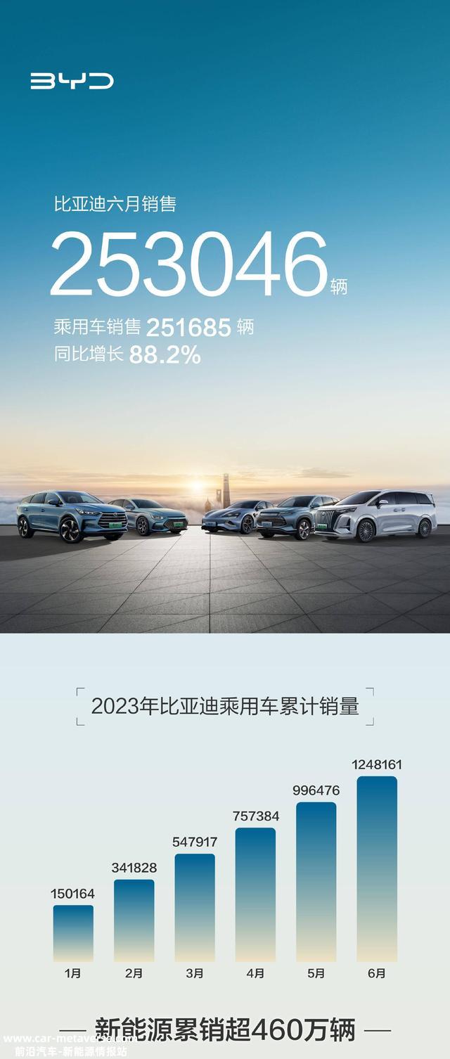 比亚迪6月销量出炉：秦家族贡献4.4万辆，海鸥或成新“增长点”？