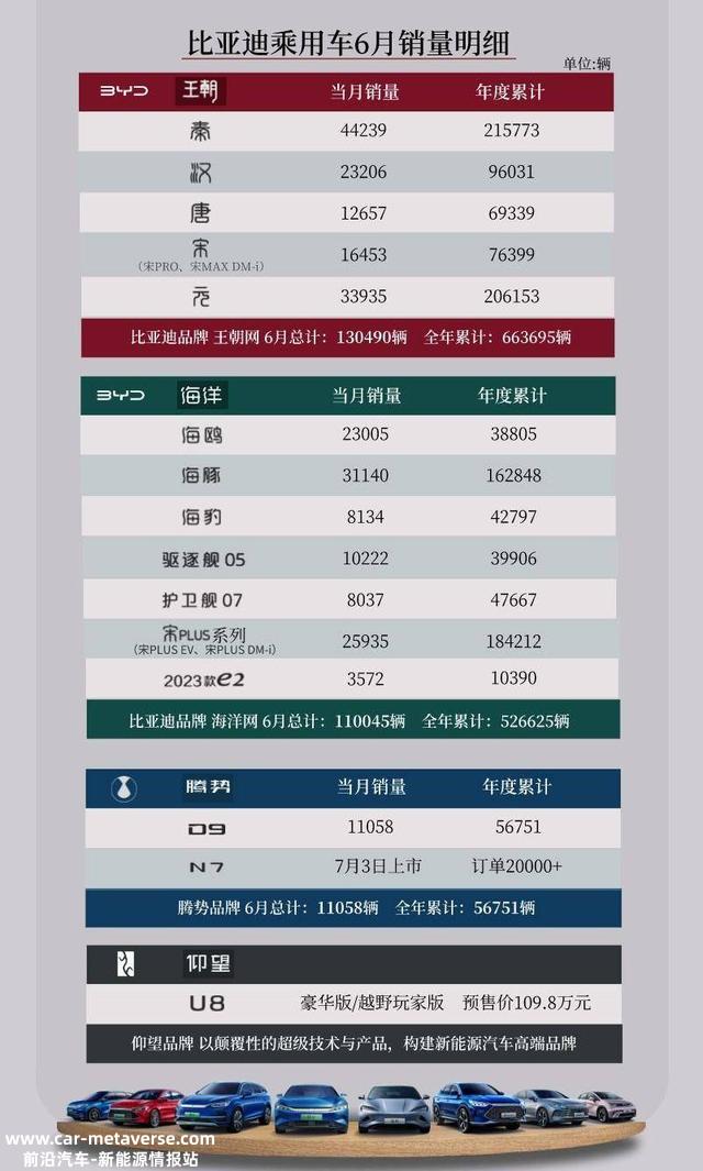 比亚迪6月销量出炉：秦家族贡献4.4万辆，海鸥或成新“增长点”？
