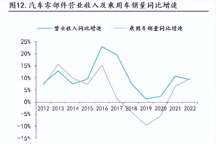 与其投资整车,不如投资零部件
