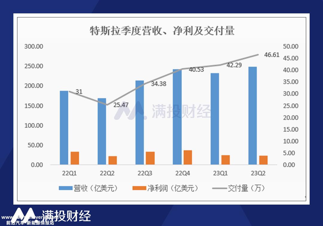 特斯拉财务报告发布后股价下跌10