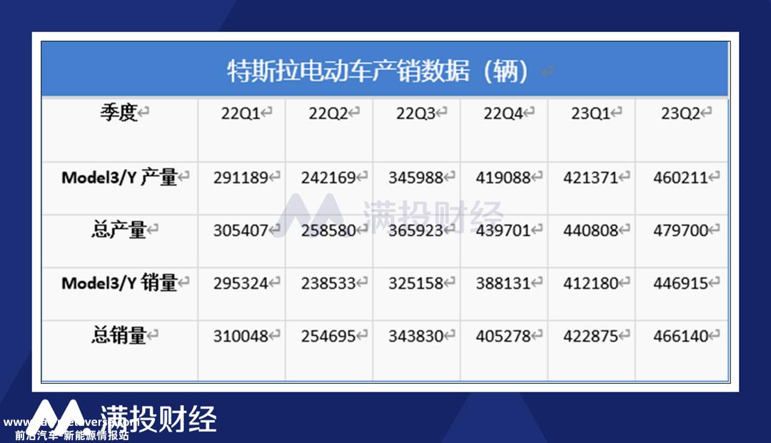 特斯拉财务报告发布后股价下跌10