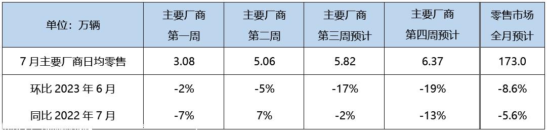 【预测】7月狭义乘用车零售预计173.0万辆，新能源预计62.0万辆