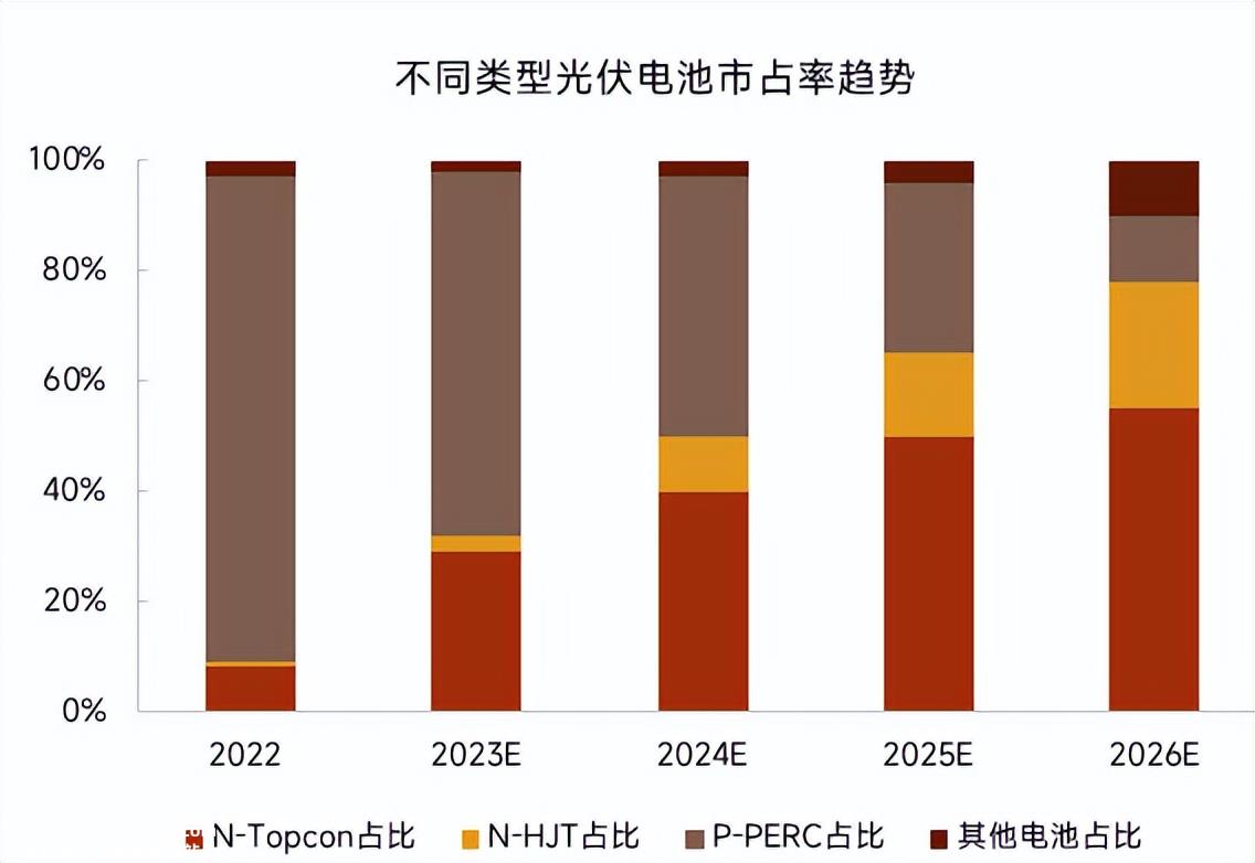 HJT电池弯道超车TOPCon电池应该怎么做?