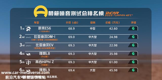 电耗、油耗表现第一，比亚迪汉多项成绩领跑懂车帝夏测
