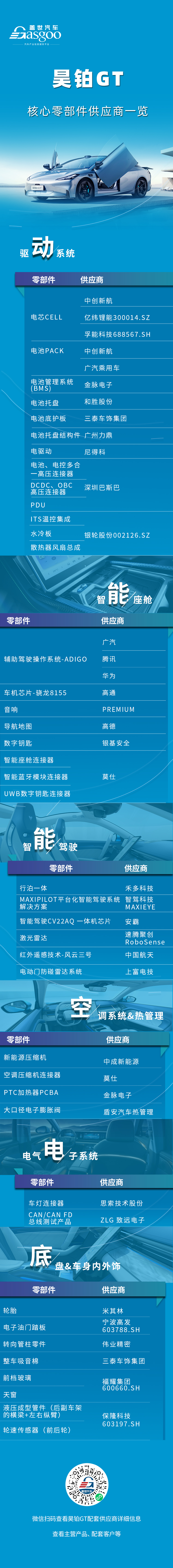 快被本土企业“包圆”了？昊铂GT核心零部件配套供应商一览