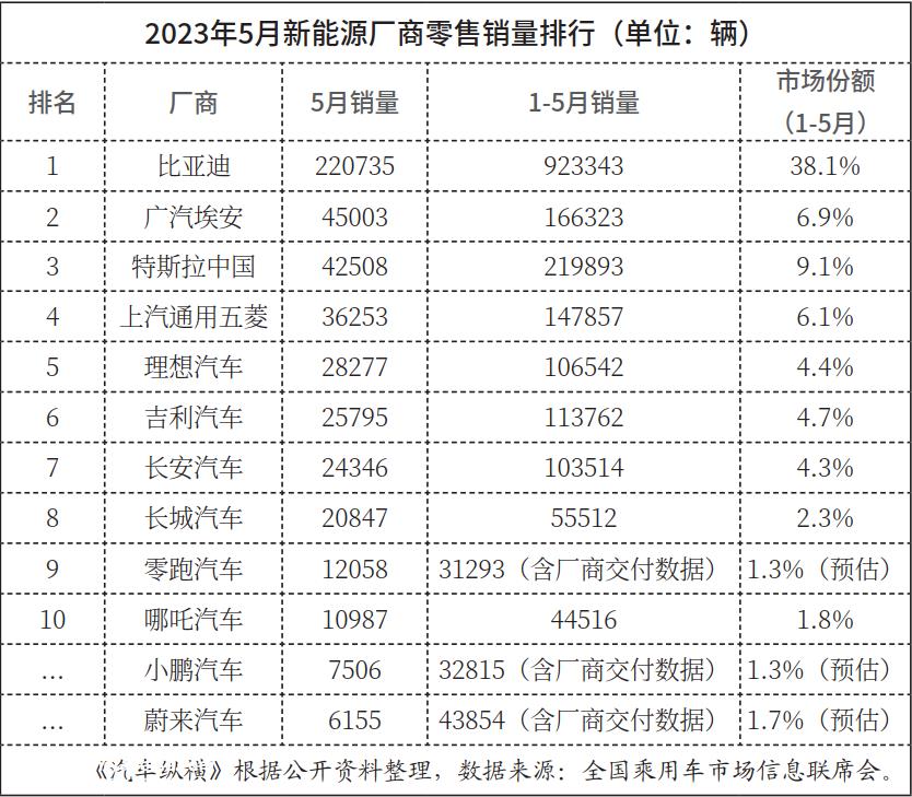 新能源乘用车市场比作第二次世界大战:比亚迪、广汽埃安和特斯拉