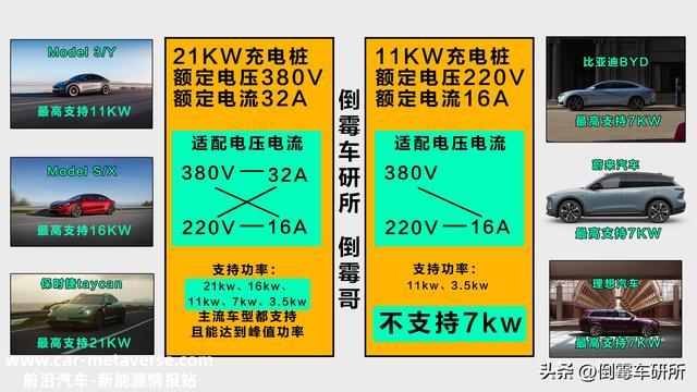 家用充电桩有哪些种类，该如何选择？要买顶配21kw的充电桩吗？