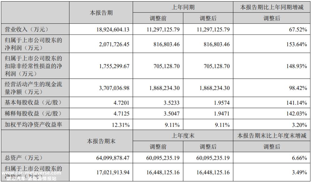 上半年,宁德时代每天净收入1