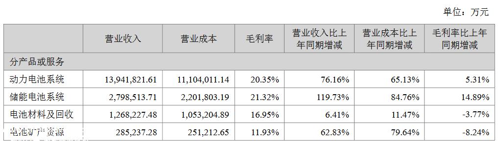 上半年,宁德时代每天净收入1