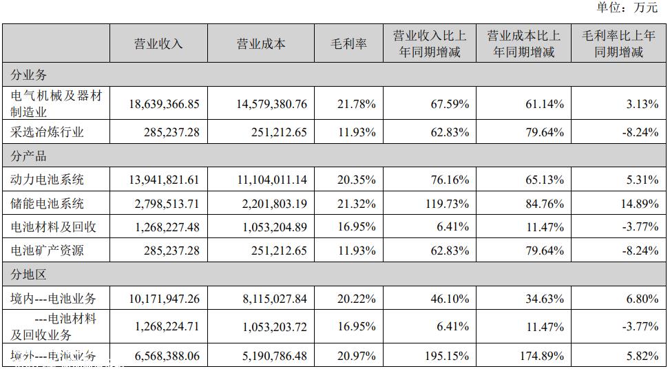 上半年,宁德时代每天净收入1