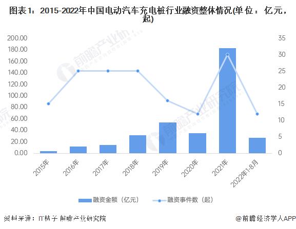 充电桩数量大幅增长！国家发改委：我国累计建成充电桩超过660万台【附充电桩前景预测】