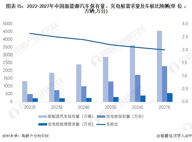 充电桩数量大幅增长！国家发改委：我国累计建成充电桩超过660万台【附充电桩前景预测】
