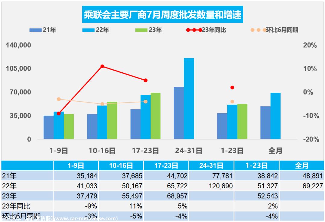 【周度分析】车市扫描(20230717-0723)
